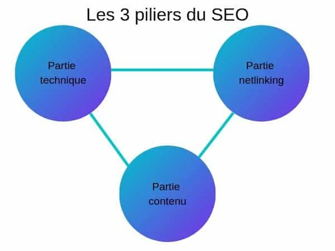 image 3 piliers optimisation SEO référencement naturel