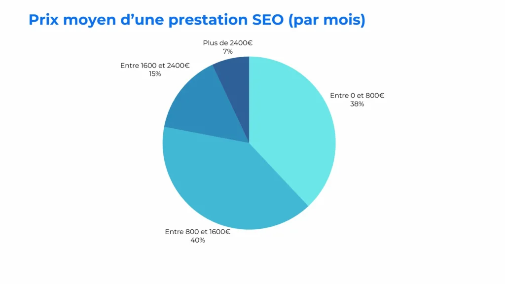 image d'un diagramme tarif référencement naturel